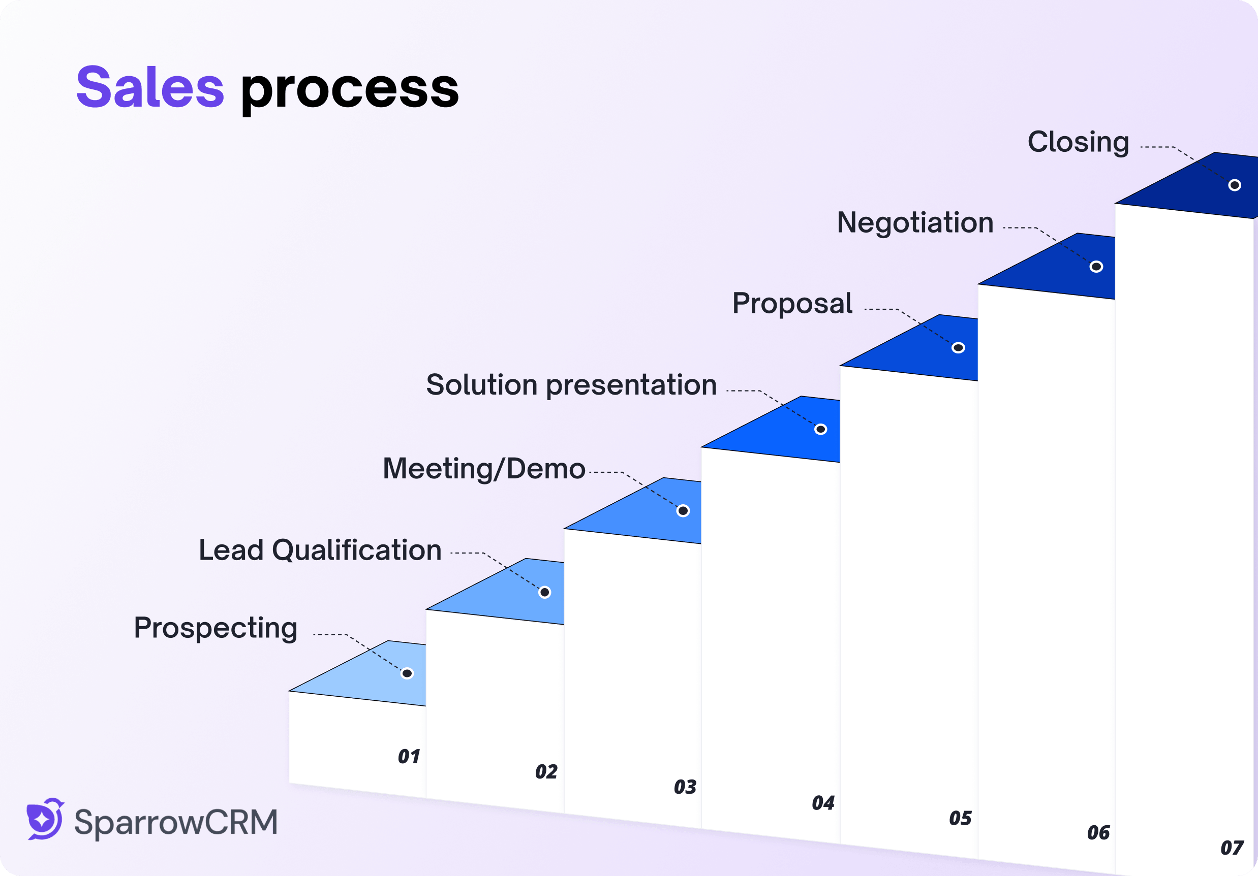 Illustration of the seven-step sales process: Prospecting, Lead Qualification, Meeting/Demo, Solution Presentation, Proposal, Negotiation, and Closing.